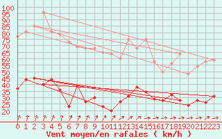 Courbe de la force du vent pour Wernigerode