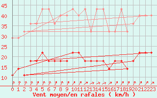 Courbe de la force du vent pour Marnitz