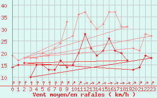 Courbe de la force du vent pour Pointe de Socoa (64)