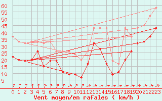 Courbe de la force du vent pour Saentis (Sw)