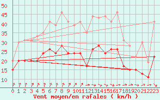 Courbe de la force du vent pour Dinard (35)