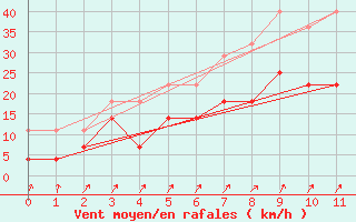 Courbe de la force du vent pour Ilomantsi Mekrijarv