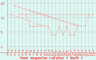 Courbe de la force du vent pour Lahr (All)