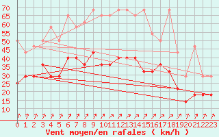 Courbe de la force du vent pour Lauwersoog Aws