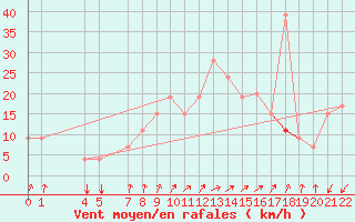 Courbe de la force du vent pour Gafsa