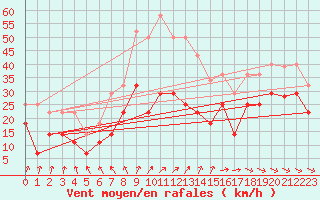 Courbe de la force du vent pour Hinojosa Del Duque
