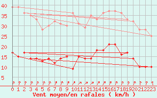 Courbe de la force du vent pour Quiberon-Arodrome (56)