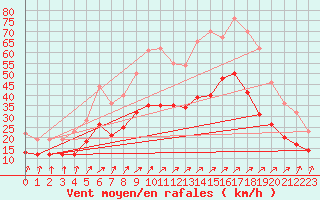 Courbe de la force du vent pour Calais / Marck (62)