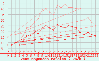 Courbe de la force du vent pour Houdelaincourt (55)