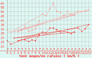 Courbe de la force du vent pour Feuchtwangen-Heilbronn