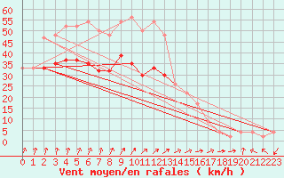 Courbe de la force du vent pour Waddington