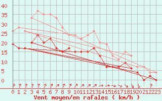 Courbe de la force du vent pour Melun (77)