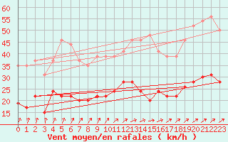 Courbe de la force du vent pour Reims-Prunay (51)