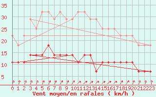 Courbe de la force du vent pour Pyhajarvi Ol Ojakyla