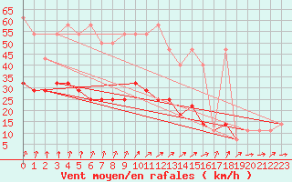 Courbe de la force du vent pour Cervena