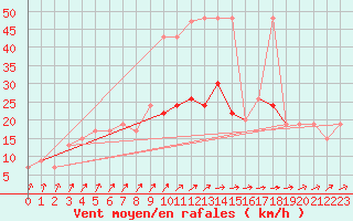 Courbe de la force du vent pour Sydfyns Flyveplads