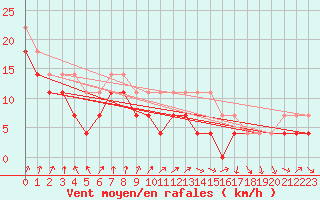 Courbe de la force du vent pour Siria