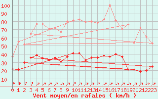 Courbe de la force du vent pour Felletin (23)