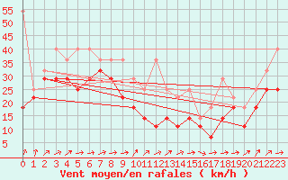 Courbe de la force du vent pour Fichtelberg