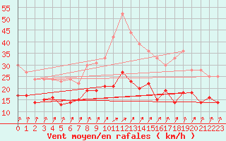 Courbe de la force du vent pour Boltenhagen