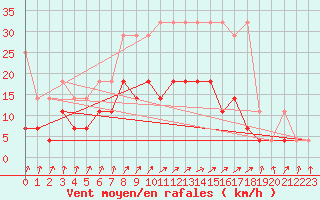 Courbe de la force du vent pour Retie (Be)