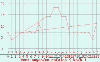 Courbe de la force du vent pour Sombor