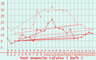 Courbe de la force du vent pour Schleiz