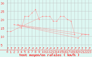 Courbe de la force du vent pour Manston (UK)