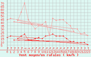 Courbe de la force du vent pour Charleville-Mzires (08)