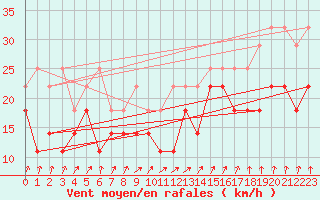 Courbe de la force du vent pour Bremerhaven