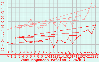 Courbe de la force du vent pour Ouessant (29)