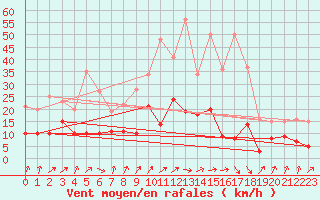 Courbe de la force du vent pour Dax (40)