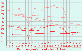 Courbe de la force du vent pour Wernigerode