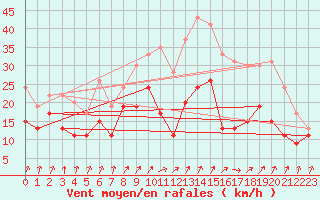 Courbe de la force du vent pour Evreux (27)