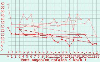 Courbe de la force du vent pour Les Attelas