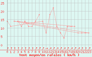 Courbe de la force du vent pour Kemijarvi Airport