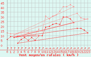 Courbe de la force du vent pour Calais / Marck (62)