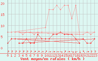 Courbe de la force du vent pour Berne Liebefeld (Sw)