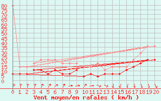 Courbe de la force du vent pour Melle (Be)