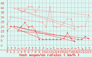 Courbe de la force du vent pour Corvatsch