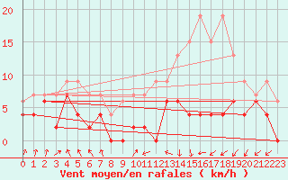 Courbe de la force du vent pour Nancy - Ochey (54)