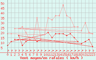 Courbe de la force du vent pour Nantes (44)