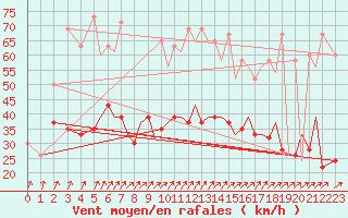 Courbe de la force du vent pour Bournemouth (UK)