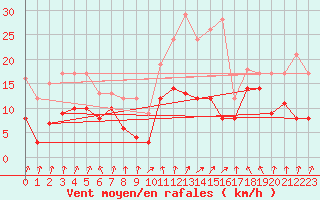 Courbe de la force du vent pour Calvi (2B)