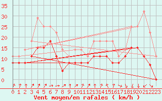 Courbe de la force du vent pour Lorient (56)