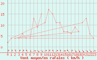 Courbe de la force du vent pour Vieste