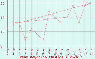 Courbe de la force du vent pour Cotonou