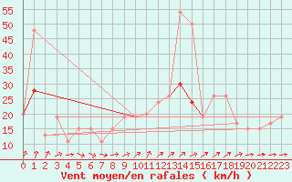 Courbe de la force du vent pour Langdon Bay