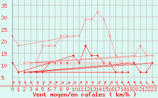 Courbe de la force du vent pour Kiikala lentokentt