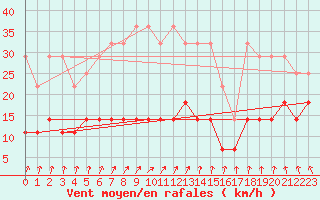 Courbe de la force du vent pour Retie (Be)